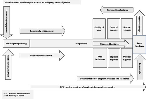 Figure 1. Visualisation of the handover process as an MSF programme objective.