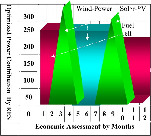 Figure 10. Primary energy assessment for the RES.