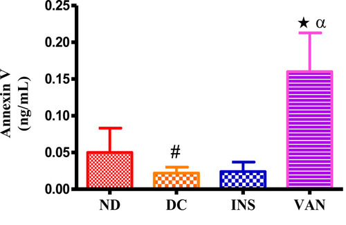 Figure 5 Shows annexin V expression in non-diabetic, diabetic, diabetic vanadium and insulin treated groups at the end of the 5-week experimental period. Values are presented as means and vertical bars indicate SEM (n=6 in each group). #p<0.05 by comparison with normal control animals. ★p<0.05 by comparison with diabetic control. αp<0.05 by comparison with positive insulin control.