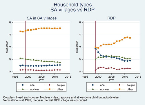 Figure 6. The evolution of household types among South Africans in South African villages and in RDP housing.