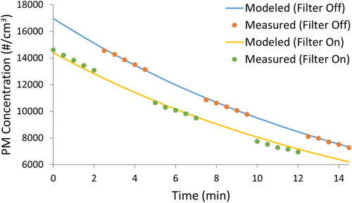 Fig. C.1. Representative example of 0.02–0.3 µm diameter particulate matter concentration vs. time plots for the cotton batting filter at a face velocity of 0.04 m/s. Measured data (dots) and the modeled data fit to it via an exponential model (lines) are shown for analyses with and without a fabric filter. A non-linear regression tool was used to find best fit values of the modeled data with filter by varying the filter’s single-pass removal efficiency.