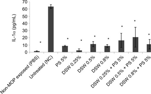Figure 2 IL-1α levels following MOP exposure to DSW and PS treatments.