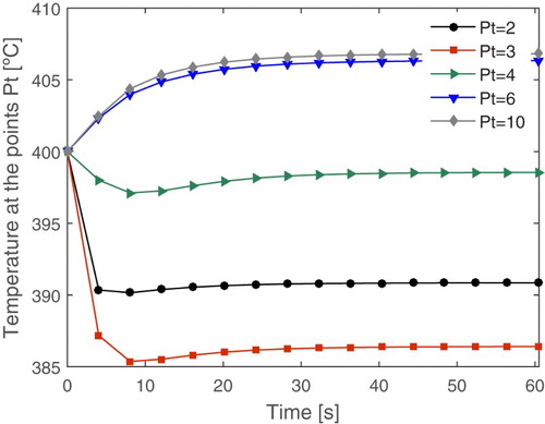 Figure 8. Temperature profile over time in some points of the reactor for sensor placement (Pt: spatial position in the reactor).