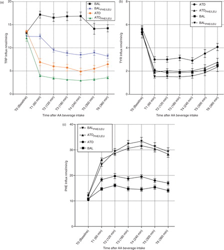 Fig. 1 (a, b, c) Influx curves (nmol/min/g brain tissue) of tryptophan (TRP), tyrosine, and phenylalanine across the blood-brain barrier at baseline (T0) and time points T1–T6 after the intake of the ATD Moja-De amino acid (AA) mixture, its balanced control condition (BAL), the newly developed tryptophan depletion protocol ATDPHE/LEU, and the corresponding control condition (BALPHE/LEU). Data are given as the mean values, with bars representing the standard errors.