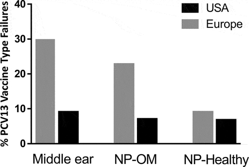 Figure 3. Percentages of PCV13 vaccine type failures as determined from middle ear culture or NP cultures during AOM or in healthy children – in Europe or USA. The major vaccine type isolates observed were 3, 19A, and 19 F.