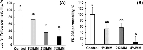 Figure 2. Dose-dependent suppression of the transport of permeable markers of tight junctions, Lucifer yellow and FD-20S, by megalo-type isomaltosaccharide (IMM) in a closed loop of the anesthetized rat jejunum for 20 min. Permeability (%) are values with the control group as 100% and shown as the mean ± SEM (n = 7–8). Means not sharing a common alphabetical letter differ significantly (p < 0.05).