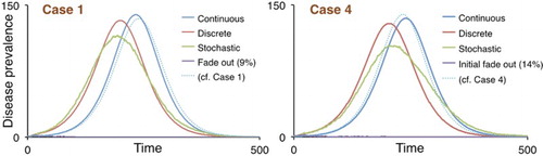 Figure 4. Disease prevalence values are plotted against time for the continuous and discrete-time, deterministic models as well as the mean of an ensemble of stochastic SEIR Erlang simulations for Cases 1 and 4 (N=10,000), as described in Table 1. Note that mean of the non-fadeout ensemble is averaged over only those that do not initially fadeout.