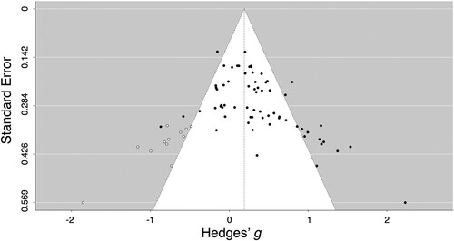 Figure 3. Funnel plot of amplitude effect sizes for studies in the meta-analysis. Each dot represents an individual effect size and is plotted as a function of standard error. The black dots represent effect sizes obtained from included studies. The white dots represent imputed effect sizes after adjusting for publication bias using the trim-and-fill method. The vertical line represents the random-effect models estimate.