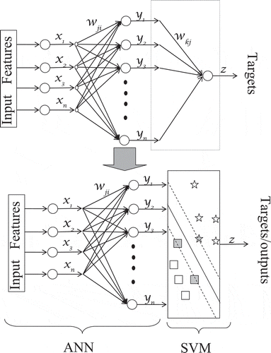 Figure 11. SVM–ANN hybrid classifier.