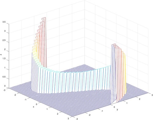 Figure 1. Showing the rise and fall depending on colour.