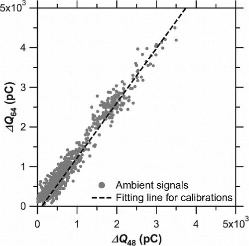 Figure 7. Correlation plots of versus . The dashed line denotes the regression line shown in Figure 5.