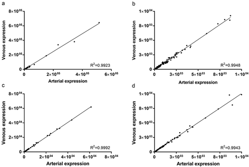 Figure 3. Correlation of arterial and venous miRNA expression in crude cell-free samples for all miRNAs (R2 = 0.9923, a) and miRNAs with a mean expression < 1E4 reads (R2 = 0.9948, b). Similarly, in samples purified by SEC, correlation of arterial and venous miRNA expression was extremely high for all miRNAs (R2 = 0.9992, c) and miRNAs with a mean expression < 1E4 reads (R2 = 0.9943, d). All data are mean DESeq2-normalised read counts for arterial and venous samples (n = 20 for crude and n = 14 for purified samples, respectively).