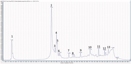 Figure 3. A representative UPLC-negative ionization MS trace of the 70% ethanol extract of B. aegyptiaca (BE).