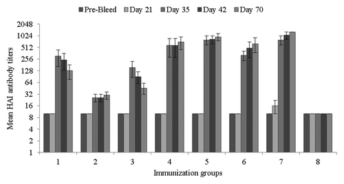 Figure 9. Hemagglutination-inhibition (HAI) antibody titers in sera from immunized mice. HAI titers are expressed as mean titers for each immunization group with standard deviations. Samples without detectable HAI were assigned a titer of 1:10.