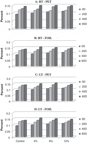 Figure 3. Effect of storage on FFA content of cookies (g/100 g oil)
