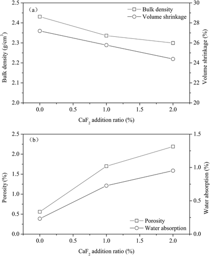 Figure 6. Effects of mineralizer addition on the physical properties of ceramic tile: (a) bulk density and volume shrinkage; (b) water absorption and porosity (8% pigment, 25 MPa, 30 min, and 1200 ºC).