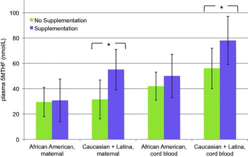 Figure 1. The effect of supplementation on plasma folates by race. This figure compares the differential response to prenatal vitamin use between African American samples (supplemented, n = 9; unsupplemented, n = 9) and combined Caucasian and Latina samples (supplemented, n = 14; unsupplemented, n = 8) on plasma 5MTHF concentrations, for both maternal and cord blood. *The difference seen with supplementation was significant for Caucasian and Latina women in both maternal (p < .02) and cord blood (p < .03), while it was not significant for African American blood samples (maternal, p < .93; cord blood, p < .3).
