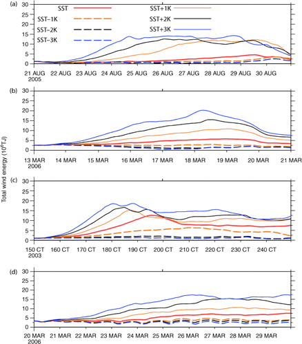 Fig. 11 Sensitivity of TC wind energy to SST. (a) for Katrina, (b) for Larry, (c) for Ketsana, and (d) for Glenda. For all cases, TCs strengthen unanimously with increasing SSTs. The wind energy is only 25% of the latent heat released with the precipitation for Katrina and 30% for Larry. For a fair comparison among TCs from different basins, the threshold wind speed is set to one tenth of the peak wind speed, which is about 5 m/s for all category-5 TCs. This minimises the effects of using different simulation domain sizes. Except for Ketsana, the total kinetic energy peaks immediately before landfall. For the maritime TC Ketsana, its energy reduces gradually as it approaches higher latitudes (with reduced moisture fuel). The higher the SST, the faster the TC moves (note the peak timing of each curve). These also agree with the well-known SST criteria for TC formation (>26.5°C).