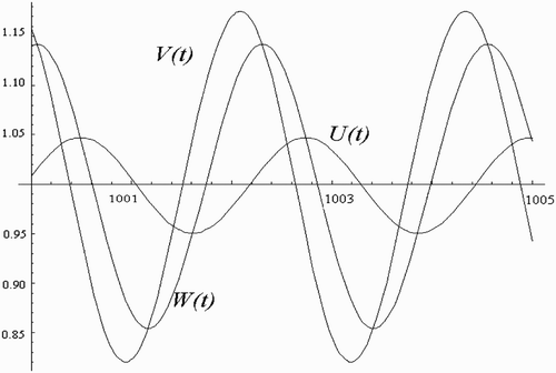 Figure 14. Graph representing the behaviour of the periodic solutions u(t), v(t), and w(t) in the system of coordinates (u, v, w) with respect to time (t min=1000, t max=1005).