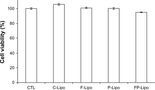 Figure 7 Cytotoxicities of empty liposomal nanocarriers in HaCaT cells by WST-1 assay under the same experimental conditions as in the cell uptake studies.Notes: Cells were treated with C-Lipo, F-Lipo, P-Lipo, and FP-Lipo for 4 hours, while control cells were treated with double-distilled water (CTL). None of the formulations were cytotoxic to HaCaT cells in the concentrations used for treatment. Data are expressed as mean ± SD (n = 3).Abbreviations: FITC-dextran, fluorescein dextran isothiocyanate; C-Lipo, conventional liposomes; F-Lipo, folate-modified liposomes; P-Lipo, Pep-1 peptide–modified liposomes; FP-Lipo, dual ligand–modified liposomes; CTL, double-distilled water (control); SD, standard deviation.