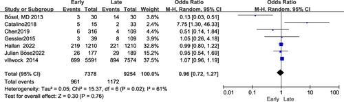 Figure 5 Forest plot of mortality.