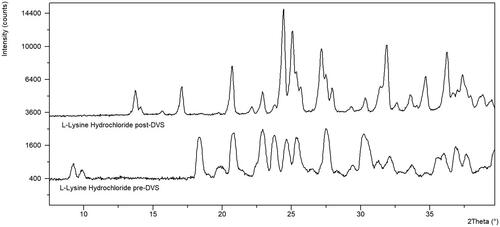 Figure 3. XRPD of L-lysine hydrochloride pre-DVS and post-DVS.