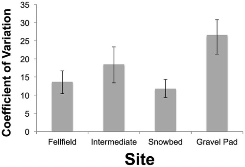 FIGURE 2. Coefficient of variation (CV) of maximum leaf length of Dryas octopetala in four sites; mean and standard error of the CV determined from 1000 bootstrapped samples drawn with replacement.