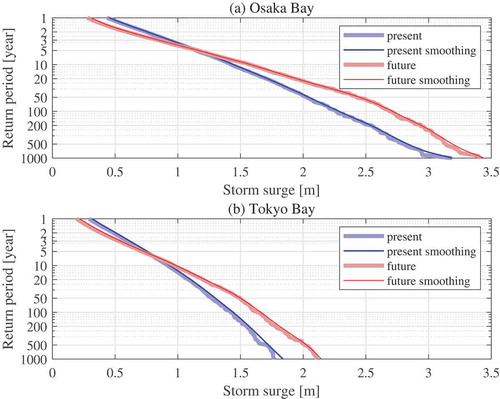 Figure 6. Future change in extreme distribution of storm surge height in Osaka Bay and Tokyo Bay, Japan. (Blue line: historical climate, red libne: future climate (+4K), thick colored line: empirical non-exceedance probability function, thin colored line: smoothed function).