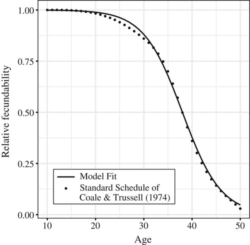 Figure A1 Relative decline in fecundability with ageSource: Coale and Trussell (Citation1974). Model fit by authors.