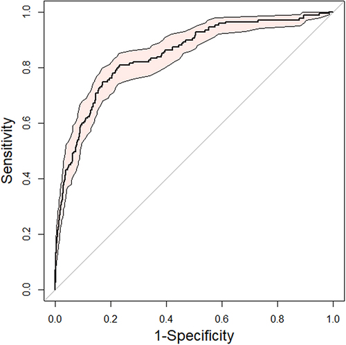 Figure 3 Receiver operating characteristic curve (ROC) for predicting the 3-year risk of CKD. AUCs (areas under the curve) with 95% confidence intervals (red area) were calculated by 1000 bootstrap resamples.