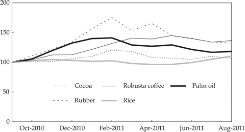 FIGURE 4b.  International Prices of Selected Agricultural Commodities (September 2010 = 100) Source: Index Mundi, http://www.indexmundi.com/commodities/.