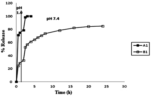 Figure 13. Comparative depiction of release profiles of samples A1 and B1 in the media of varying pH at 37 °C.