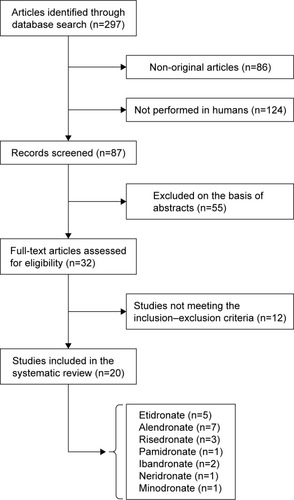 Figure 1 Flow chart of the studies identified and included in the review.