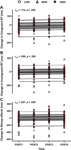 Figure 3 Repeated measures correlations for the temporal effect. The labels POST1-4 on the x-axis correspond to post-tests 1–4, respectively. See the main text for detailed statistics, including correlation coefficients and p-values. (A) Depicts the change in reaction time (RT) in milliseconds (ms) for congruent trials, (B) illustrates the change for incongruent trials, and (C) shows the change in Stroop effect.