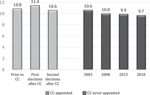 Figure 3. Number of parties running.