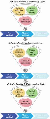 Figure 1. The reflexive practice triplication model.