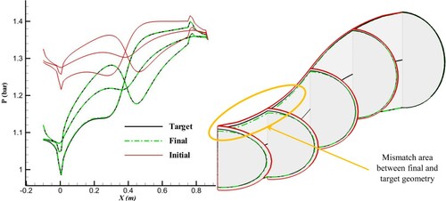 Figure 13. Results of inverse design with similar cross-sectional profiles (n = 2) for the initial and target geometry using an equally angled grid and radial spines after 150 geometry corrections.