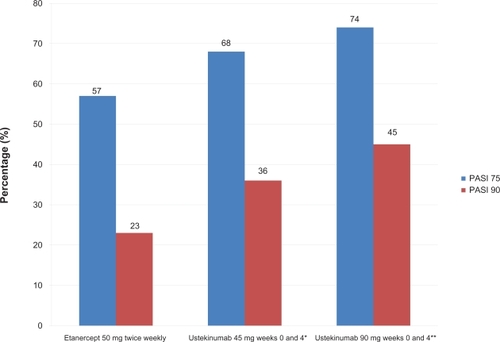 Figure 4 Week 12 data of a head-to-head comparison of etanercept and ustekinumab in psoriasis patients.*P = 0.012 superiority versus etanercept; **P < 0.001 superiority versus etanercept.