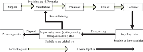 Figure 1. Recycling and remanufacturing logistics network.