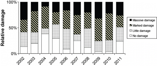 Figure 8. Dorsal fin damage (%) in controlled anadromous brown trout after ascending the River Guddalselva, during the years 2002–2011.