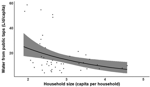Figure 7. Predictions from Gamma GLM showing the effect of household size, measured in capita per household, on the water consumption from public taps, measured in litre per day per capita.