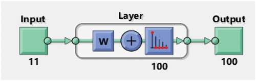 Figure 3. The neural network architecture for the clustering analysis.