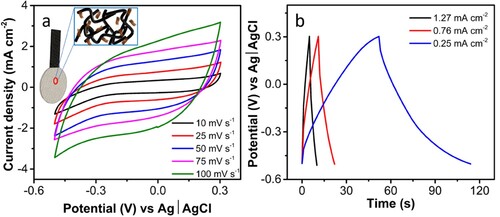 Figure 4. Electrochemical analysis of 3D-PnC/Ti3C2Tx. (a) Cyclic voltammetry study at different scan rates, inset: schematic of 3D-PnC/Ti3C2Tx electrode and (b) galvanostatic charge-discharge study at different current densities 2.55, 1.53, 0.51 mA cm−2.