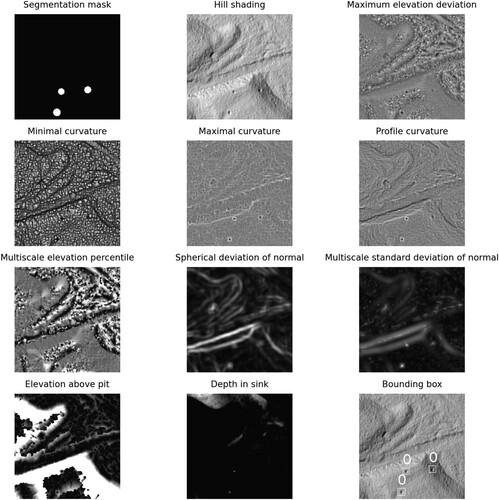 Figure 2. An example of one of the image chips used to train the deep learning models. Each topographical index was selected to highlight the local topography to make it easier for the deep learning model to learn how hunting pits appear in the lidar data. The segmentation mask was used as the label for the segmentation model, while the bounding boxes were used for the object detection model. The chips displayed here are from a DEM with 0.5 m resolution.