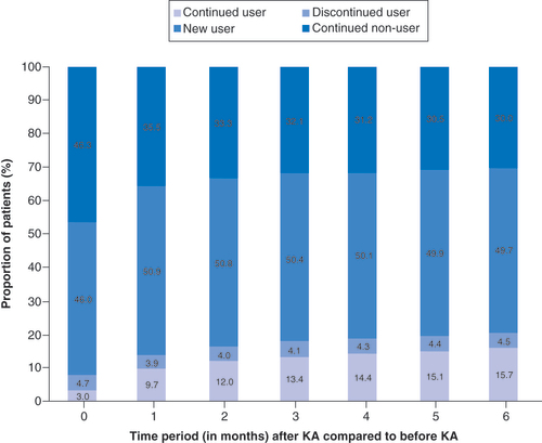 Figure 5. Opioid burden within 6 months pre- and post-knee arthroplasty. KA: Knee arthroplasty.