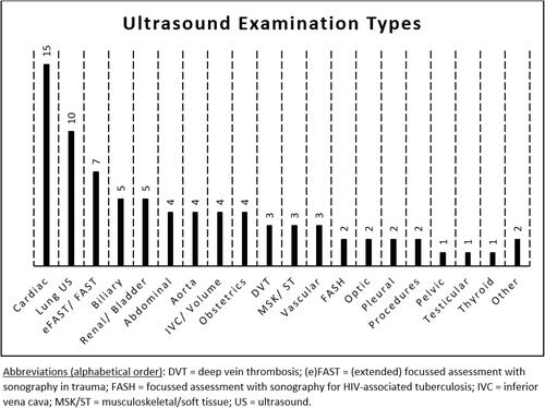 Figure 2 Barchart showing the range of ultrasound examination types and the number of articles in this systematic review that included each type of examination.