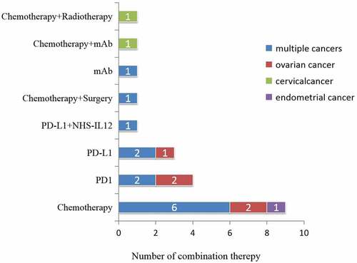 Figure 5. Number of trials examining combination therapies.