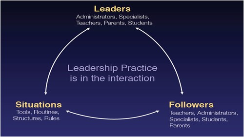 Figure 1. Leadership in Practice (Spillane Citation2006).
