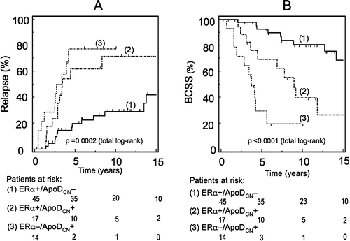 Figure 2.  A. Relapse free survival (RFS; all locations) of the elderly patients ≥ 70 years. Grouping is based on ApoDCN and ERα expression in the cytoplasm. A significant difference in RFS (p = 0.004) was found between group 1 (ERα + /ApoDCN−) and group 2 (ERα + /ApoDCN+). Of note is the observation of no significant difference (p=0.39) in RFS between group 2 (ERα + /ApoDCN+) and group 3 (ERα − /ApoDCN+). We excluded the ERα − /ApoDCN− tumors from the analysis in this age group, due to a low number of patients (n = 4).B. Breast cancer specific survival (BCSS; dead of breast cancer) in the elderly patients > 70 years. Stratification is based on ERα/ApoDCN category of the primary tumor. A statistically significant survival difference (p = 0.004) between group 1 (ERα + /ApoDCN−) and group 2 (ERα + /ApoDCN+) was observed, and also between group 2 and group 3 (ERα − /ApoDCN+) (p = 0.03). We excluded the ERα − /ApoDCN− tumors from the analysis in this age group, due to a low number of patients (n = 4).