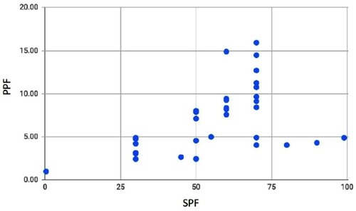 Figure 7 PPF vs SPF scatterplot.